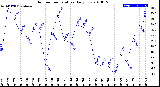 Milwaukee Weather Outdoor Temperature<br>Daily Low