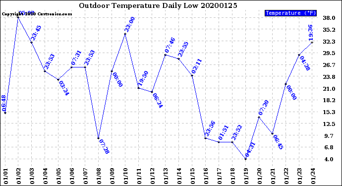 Milwaukee Weather Outdoor Temperature<br>Daily Low