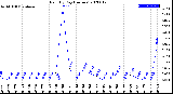 Milwaukee Weather Rain<br>By Day<br>(Inches)