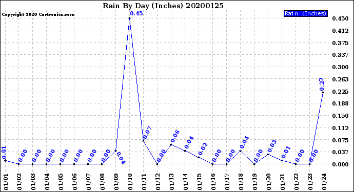 Milwaukee Weather Rain<br>By Day<br>(Inches)