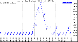 Milwaukee Weather Rain<br>per Hour<br>(Inches)<br>(24 Hours)