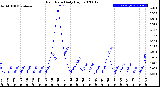 Milwaukee Weather Rain Rate<br>Daily High