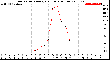 Milwaukee Weather Solar Radiation Average<br>per Hour<br>(24 Hours)