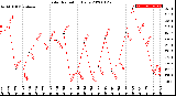 Milwaukee Weather Solar Radiation<br>Daily