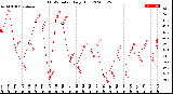 Milwaukee Weather THSW Index<br>Daily High