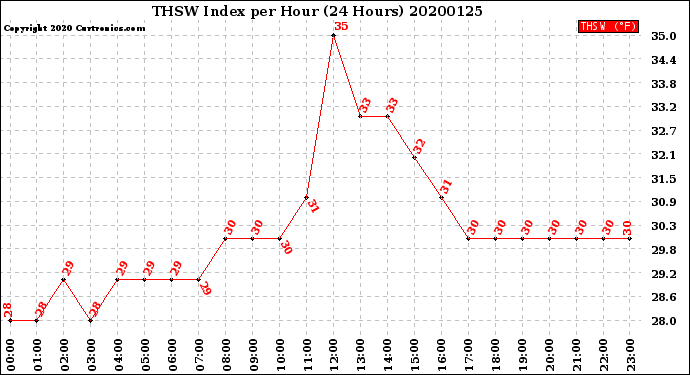 Milwaukee Weather THSW Index<br>per Hour<br>(24 Hours)