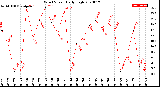 Milwaukee Weather Wind Speed<br>Daily High