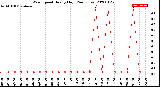 Milwaukee Weather Wind Speed<br>Hourly High<br>(24 Hours)