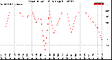 Milwaukee Weather Wind Direction<br>Daily High