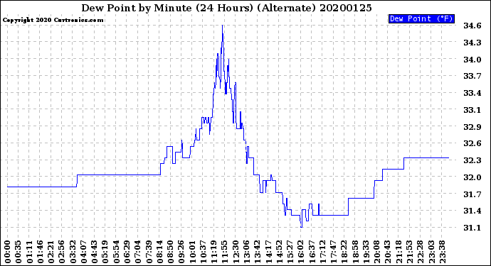 Milwaukee Weather Dew Point<br>by Minute<br>(24 Hours) (Alternate)