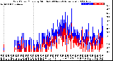 Milwaukee Weather Wind Speed/Gusts<br>by Minute<br>(24 Hours) (Alternate)