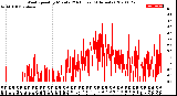 Milwaukee Weather Wind Speed<br>by Minute<br>(24 Hours) (Alternate)