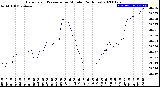 Milwaukee Weather Barometric Pressure<br>per Minute<br>(24 Hours)