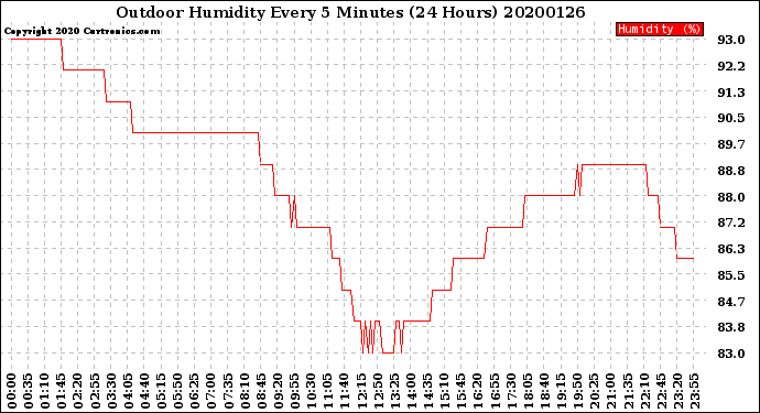 Milwaukee Weather Outdoor Humidity<br>Every 5 Minutes<br>(24 Hours)