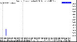 Milwaukee Weather Rain<br>per Minute<br>(Inches)<br>(24 Hours)