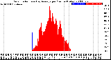 Milwaukee Weather Solar Radiation<br>& Day Average<br>per Minute<br>(Today)