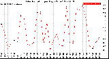 Milwaukee Weather Solar Radiation<br>per Day KW/m2