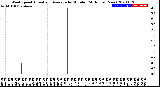 Milwaukee Weather Wind Speed<br>Actual and Average<br>by Minute<br>(24 Hours) (New)