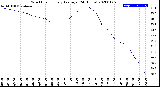 Milwaukee Weather Wind Chill<br>Hourly Average<br>(24 Hours)