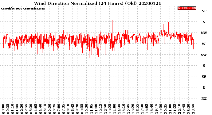 Milwaukee Weather Wind Direction<br>Normalized<br>(24 Hours) (Old)