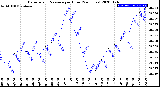 Milwaukee Weather Barometric Pressure<br>per Hour<br>(24 Hours)