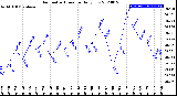 Milwaukee Weather Barometric Pressure<br>Daily Low