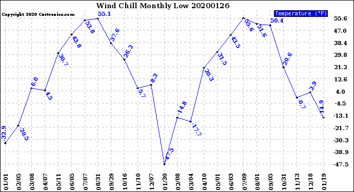 Milwaukee Weather Wind Chill<br>Monthly Low