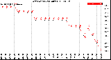 Milwaukee Weather Dew Point<br>(24 Hours)