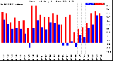 Milwaukee Weather Dew Point<br>Daily High/Low