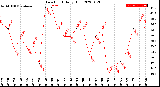 Milwaukee Weather Dew Point<br>Daily High