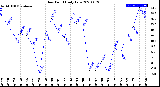 Milwaukee Weather Dew Point<br>Daily Low