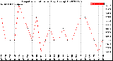 Milwaukee Weather Evapotranspiration<br>per Day (Ozs sq/ft)