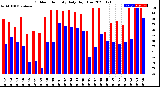 Milwaukee Weather Outdoor Humidity<br>Daily High/Low