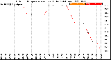 Milwaukee Weather Outdoor Temperature<br>vs Heat Index<br>(24 Hours)