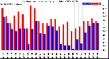 Milwaukee Weather Outdoor Temperature<br>Daily High/Low