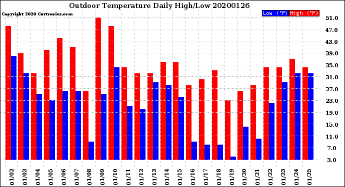 Milwaukee Weather Outdoor Temperature<br>Daily High/Low