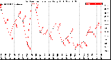 Milwaukee Weather Outdoor Temperature<br>Daily High