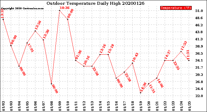 Milwaukee Weather Outdoor Temperature<br>Daily High