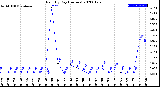 Milwaukee Weather Rain<br>By Day<br>(Inches)