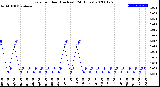 Milwaukee Weather Rain<br>per Hour<br>(Inches)<br>(24 Hours)