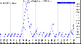 Milwaukee Weather Rain Rate<br>Daily High