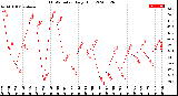 Milwaukee Weather THSW Index<br>Daily High