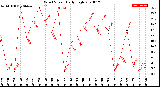 Milwaukee Weather Wind Speed<br>Daily High