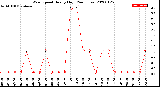 Milwaukee Weather Wind Speed<br>Hourly High<br>(24 Hours)