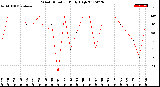 Milwaukee Weather Wind Direction<br>Daily High