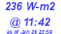 Milwaukee Weather Solar Radiation High Today