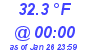 Milwaukee Weather Dewpoint High High Today