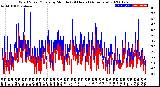 Milwaukee Weather Wind Speed/Gusts<br>by Minute<br>(24 Hours) (Alternate)