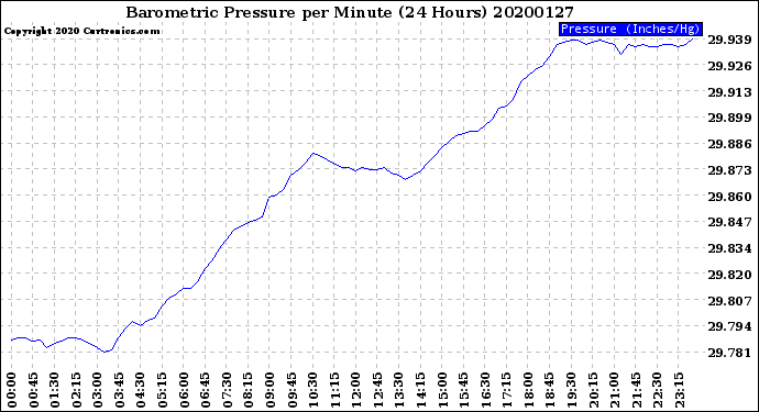 Milwaukee Weather Barometric Pressure<br>per Minute<br>(24 Hours)