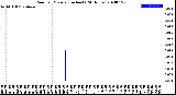 Milwaukee Weather Rain<br>per Minute<br>(Inches)<br>(24 Hours)